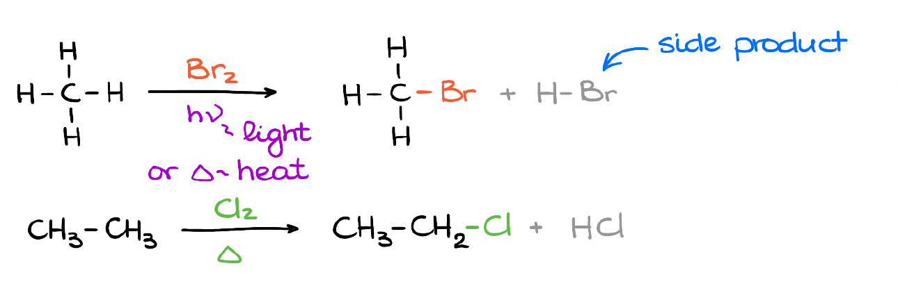 <p>Starting material: Alkane Reagents: <strong>Cl₂, hν</strong> <em>or </em><strong>Br₂, hν</strong>. Reaction: Replace one hydrogen with a halogen.</p>