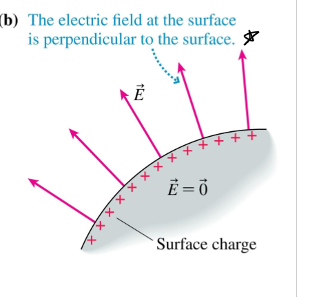 <p>repulsive forces of charges in a conductor</p>