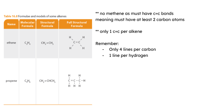 <p>condensed structural formula: C3H6 </p><p>full structural formula: CH2=CHCH3  </p><p>must write = as it is double covalent bond </p>
