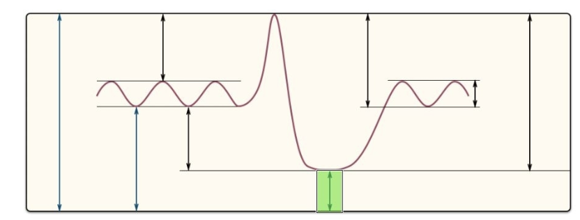 <p>Aging is associated with the loss of lung elastic recoil. Said another way, There is an increased lung compliance. Lung elastic recoil is integral to the maintenance of airway diameter. Loss of this property causes a small airways to collapse prematurely. This causes gas trapping, and gas trapping increases RESIDUAL VOLUME.</p>