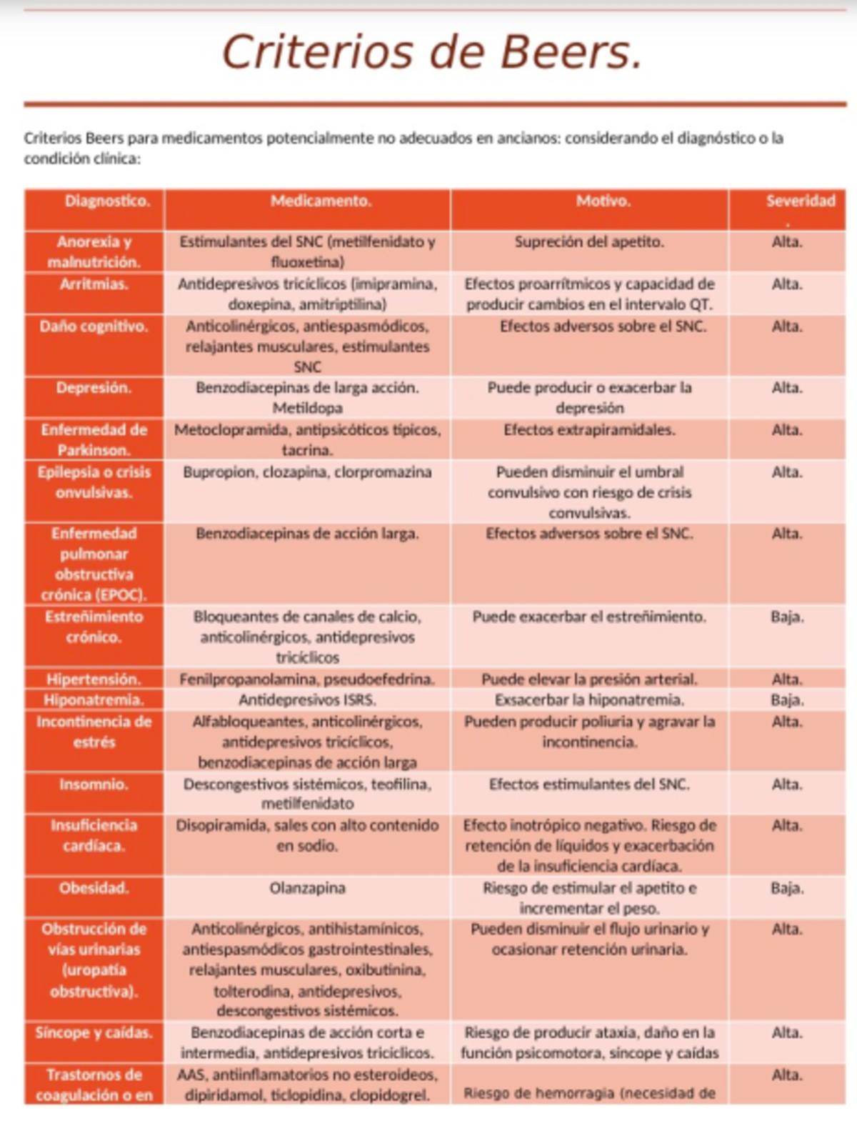 <p>Lista de medicamentos potencialmente inapropiados que los adultos mayores de 65 años deben evitar o usar con precaución. </p>