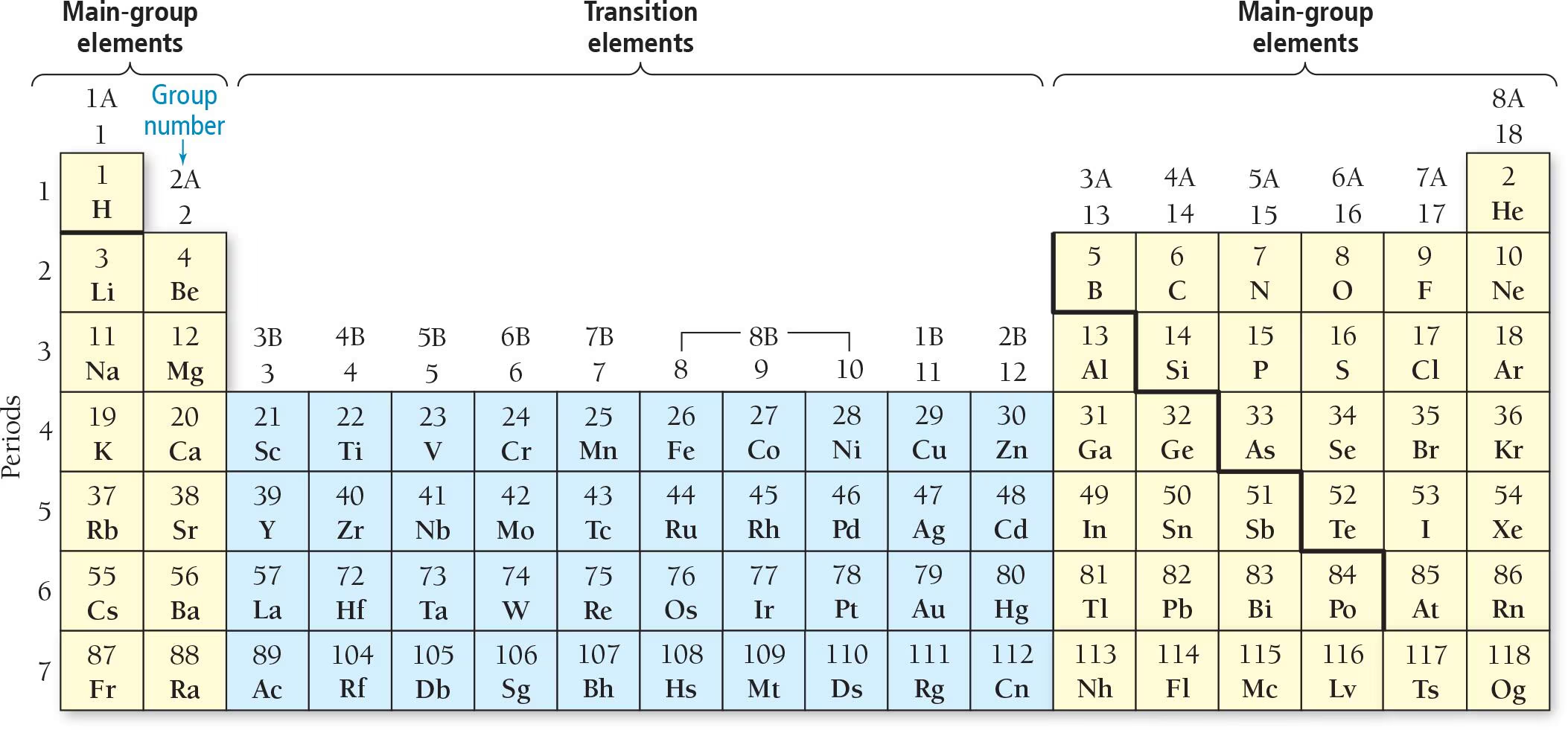 <p>aka transition metals, elements found in columns labeled with a number and the letter B in the periodic table whose properties tend to be less predictable based simply on their position in the table</p>