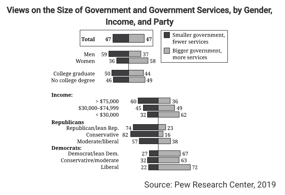 <p>Which of the following statements is consistent with data shown in the bar graph?</p>