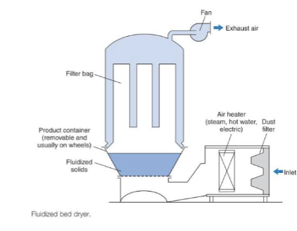 <p><span><strong>Principle:</strong><br>Hot air suspends particles → Vigorous mixing leads to fast heat<br>and moisture transfer → rapid drying<br><strong>Advantages:</strong><br>-fast<br>-uniform drying<br>-widely used for granules<br><strong>Limitations:</strong><br>-fine particle loss<br>-static charge</span></p>