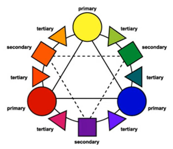 <p>There are <strong>three primary colors</strong> which, when mixed together, can create the rest of the colors on the color wheel.</p>