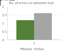 <p>measured how many errors participants made on an attentional task (visual scan) after being in a nature vs urban environment</p><ul><li><p>found that participants made fewer errors after being in a natural environment, supporting attention restoration theory</p></li><li><p>however rather than attentional capacity, it was changes in how connected participants felt to the environment that mediated effects of environment on task performance → while increased attention may be a side effect of the natural environment, study doesn’t provide direct support for the theory</p></li></ul><p></p>