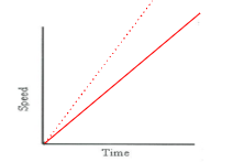 <p><span style="background-color: transparent; font-family: "EB Garamond", serif;">Both lines show acceleration, but the <u>dashed line</u> shows <u>_____ </u>acceleration.</span></p>