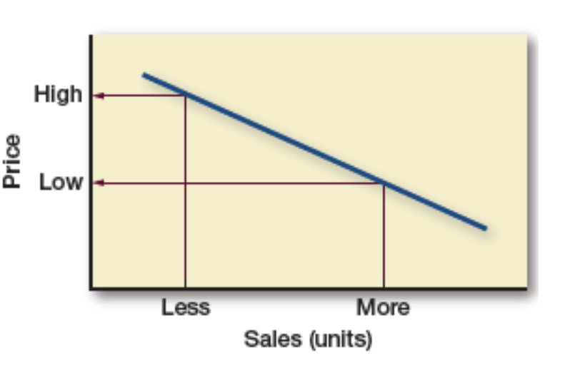 <p>Shows relationship between price and quantity demanded.</p><p>higher price = lower demand</p><p>lower price = higher demand</p>