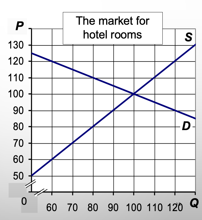 <p>Determine the effects of $90 price floor</p>