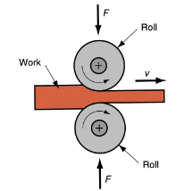 <p>Slab is heated in a furnace & <strong>rolled </strong>between powered rollers until at desired thickness</p>