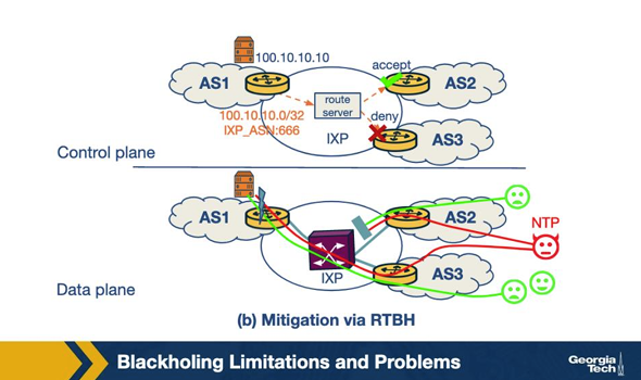 <p>Consider the scenario shown in the reference figure (Reference Figure from Canvas Module: Blackholing limitations — partial adoption among neighbors, Module 9): prefix 100.10.10.0/24 is announced by AS1, host 100.10.10.10 is under attack, AS2 accepts the IXP blackhole update but AS3 rejects it. What is the resulting effect? A. The IXP withdraws the announcement, restoring service. B. AS3 automatically blackholes the prefix because the IXP route server forces it. C. All attack traffic is dropped at AS3 even without explicit blackholing, because AS3's rejection of the IXP update automatically installs a discard route for the whole 100.10.10.0/24 prefix. D. All traffic via AS2 to 100.10.10.10/32 (including legitimate traffic) is dropped; AS3 still forwards both legitimate and attack traffic. If most attack traffic comes via AS3, mitigation is INeffective.</p>