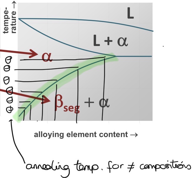 <ul><li><p>alloying elements that have better solubility at higher temperature than at lower temperatures</p></li></ul><p></p><ul><li><p>precipitation of a 2nd phase during slow cooling from the annealing temperature</p></li></ul><p></p><ul><li><p>Quenchability of the alloy → ability to retain solute atoms when rapidly cooled (and thus strengthen)</p></li></ul><p></p>
