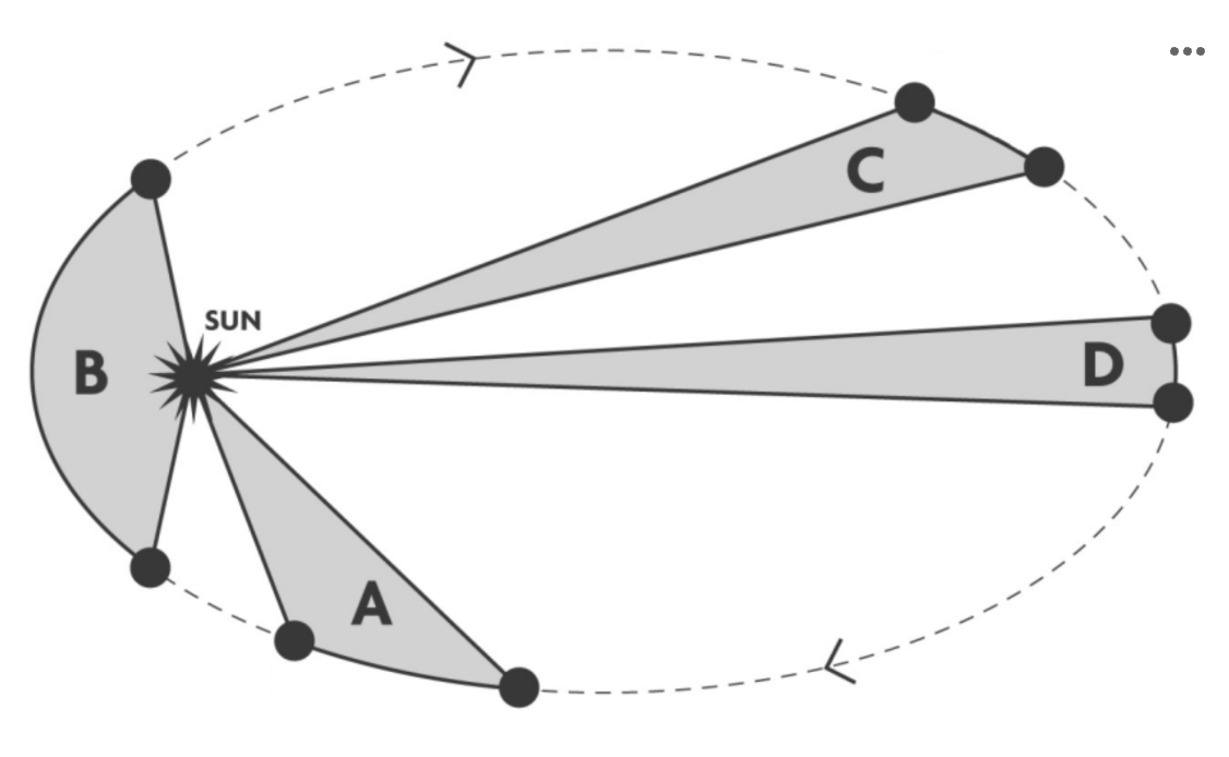 <p>Rank the shaded parts of a planet’s orbit around the Sun by speed (slowest to fastest), distance (farthest to closest), and time (shortest to longest) according to Kepler’s Laws. </p>