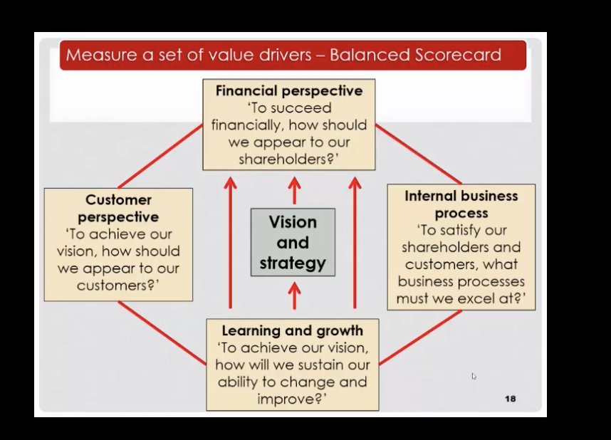<p>A key framework used to understand the cause and effect linkages that would lead to the achievement of the vision and strategy of the organisation. </p>