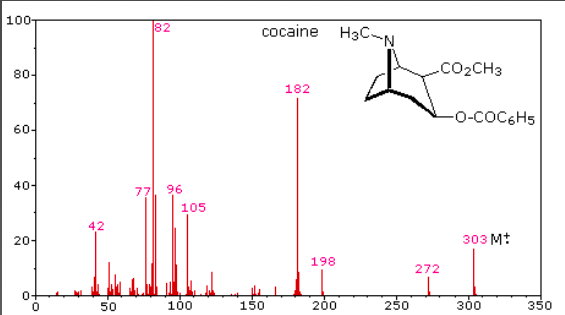<ul><li><p>The fragment pattern is considered to be the fingerprint of the compound</p></li><li><p>The more abundant ions (82, 182, 303) can be rationalized by certain cleavages and eliminations occurring to the structure of cocaine</p></li></ul><p></p>