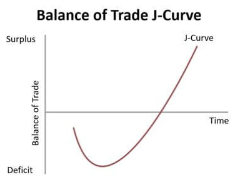 <ul><li><p>1. <strong>Short Run:</strong> People have already signed contracts to buy imports. Those imports now cost <em>more</em> due to the weak currency. </p></li><li><p>2. <strong>Long Run:</strong> People switch to cheaper domestic goods, and the trade balance improves.</p></li><li><p><strong>Essay Logic:</strong> On a graph, the trade balance dips down (like the letter J) before rising. This shows <strong>Time Lags</strong> in international trade.</p></li></ul><p></p>