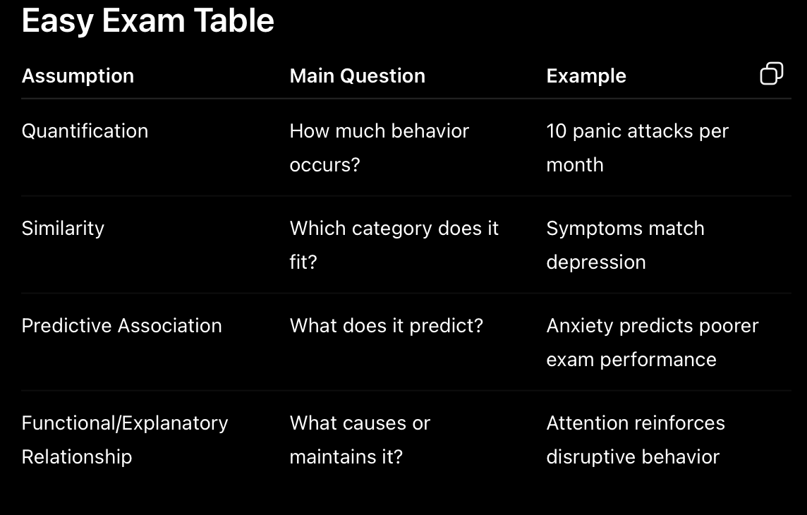 <ol><li><p>quantification- assumptiion aimed to verify the frequency with which a particular behavior occurs</p></li><li><p>similarity- assumptions based on the idea that the criteria previously established to place a behavior in a category are met</p></li><li><p>predictive association- assumption that allows us to hypothesize to what extent the behaviors studied are associated with other behaviors allowing us to establish predictions based on empirically proven associations </p></li><li><p>functional/explanatory relationship- <span>It is the assumption that a behavior can be explained by a causal relationship with another variable, which is verified through experimental testing after a predictive association has been established.</span></p></li></ol><p></p>