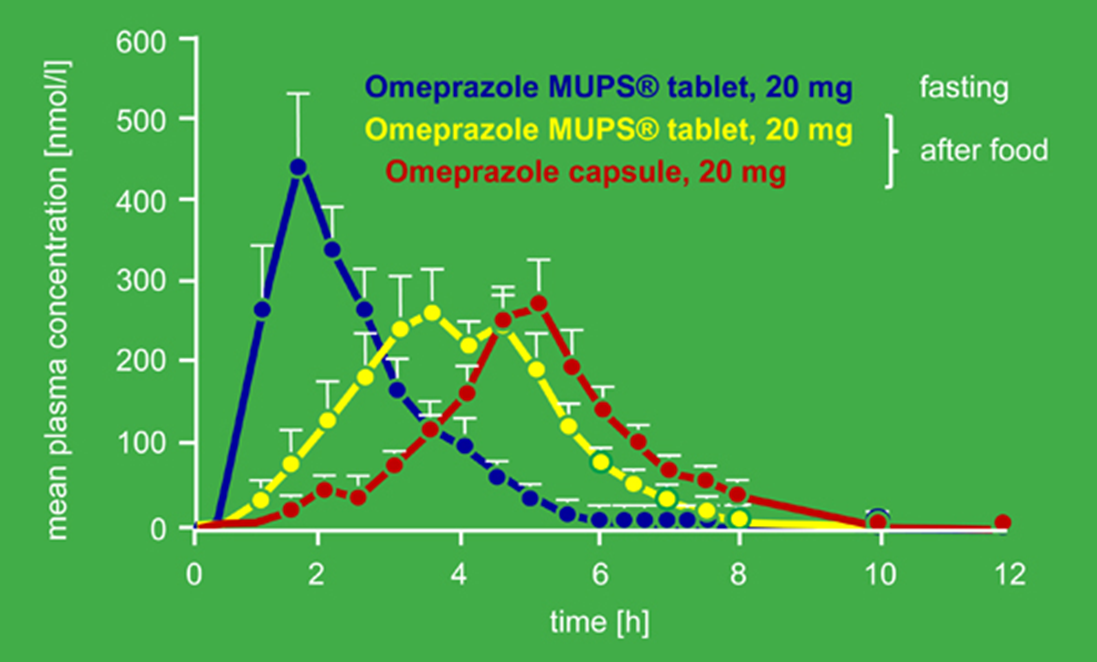<p>MUPS dissolves faster. It has a smaller particle size.</p><ol><li><p>Fasting state. Lower pH</p></li><li><p>Fed state. Higher pH.</p></li></ol><p></p>
