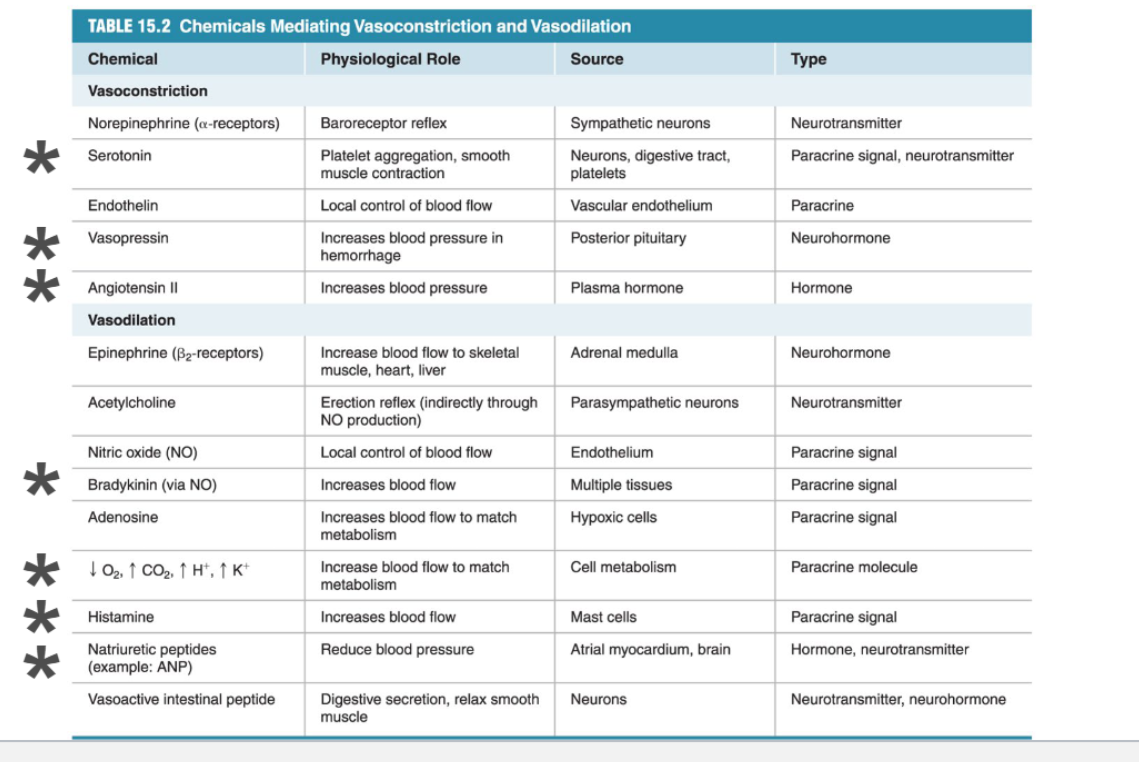 <p>Arteriole smooth muscle also reacts to other chemical signals</p>