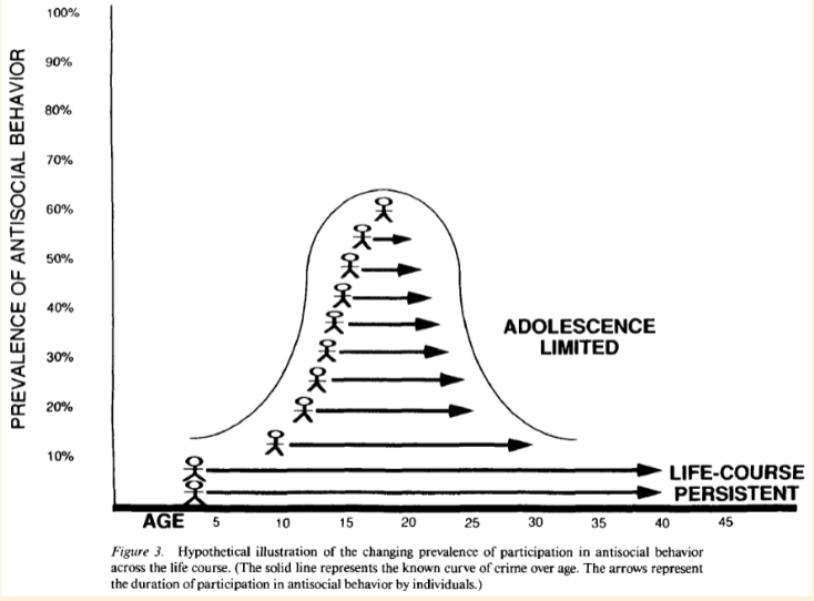 <ul><li><p>childhood-onset/life-course persistent antisocial behaviour </p><ul><li><p>a neurodevelopmental disorder </p></li></ul></li><li><p>Adolescence-limited antisocial behaviour </p><ul><li><p>due to social modelling of antisocial peers</p></li><li><p>no role for neuropsychology/individual characteristics </p></li></ul></li><li><p>dsm-5 distinguishes between childhood-onset and adolescence-onset forms of CD </p></li></ul><p></p>