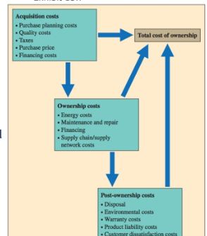 <p>an estimate of the cost of an item that includes all the costs related to the</p><p>procurement and use of an item, including any related costs in disposing of the item<br><br>acquisition costs<br>ownership costs<br>power ownership costs</p>