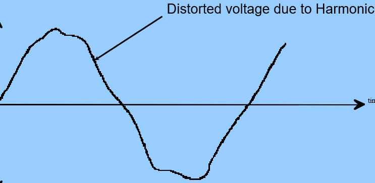<p>Harmonic current distortion can begin to distort voltage waveforms in the supply system. Voltage distortion causes premature failure</p>