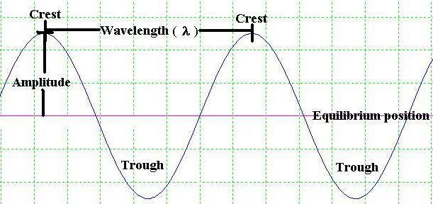 <p>when the matter in the wave moves <strong>up and down at a right angle</strong> to the direction of the wave</p>