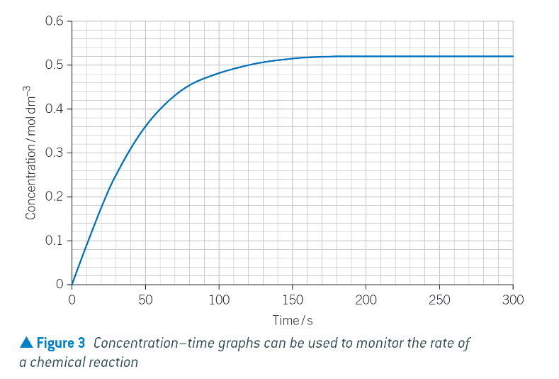 <ul><li><p>shows the formation of a product over the course of a chemical reaction</p></li></ul><p></p>