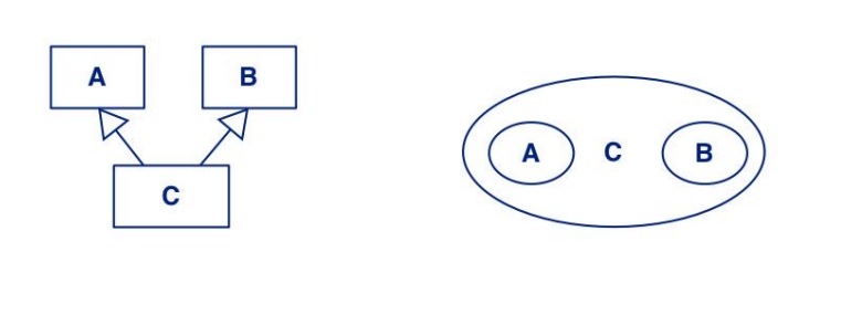 <p>Decide whether a class will be instantiated to determine if it is abstract or concrete </p><p>• Responsibilities of subclasses are larger than those of superclasses</p><p>Venn Diagrams can be used to visualize shared responsibilities</p><p>• Intersections represent common superclasses</p>