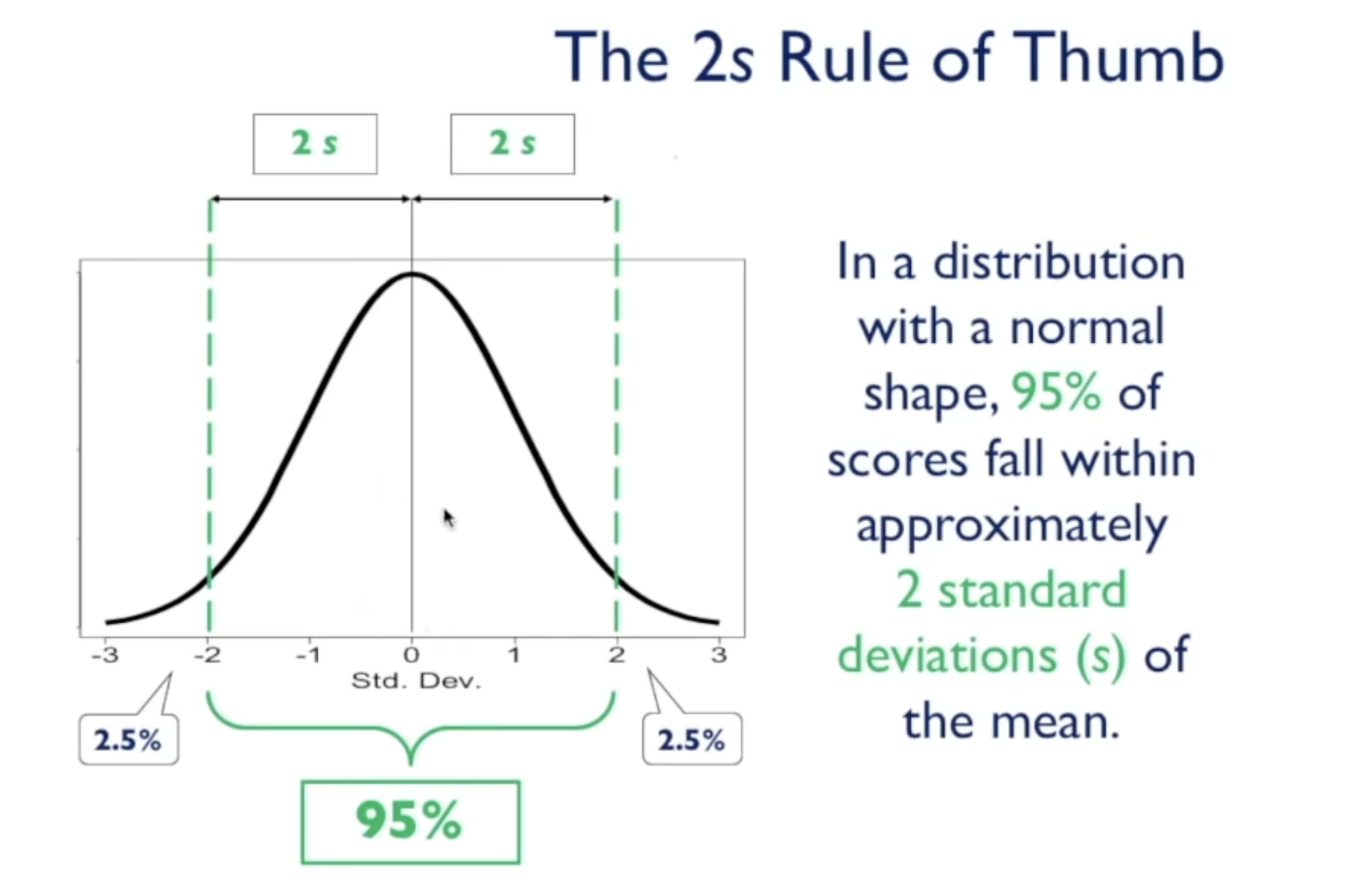 <p>In a normal distribution, approx. 95% of scores fall within 2 SDs of mean</p><ul><li><p>that 2 SDs mark is called the ‘critical limits’ </p></li><li><p>anything outside of this is extreme (top and bottom 2.5%)</p></li></ul><p></p>