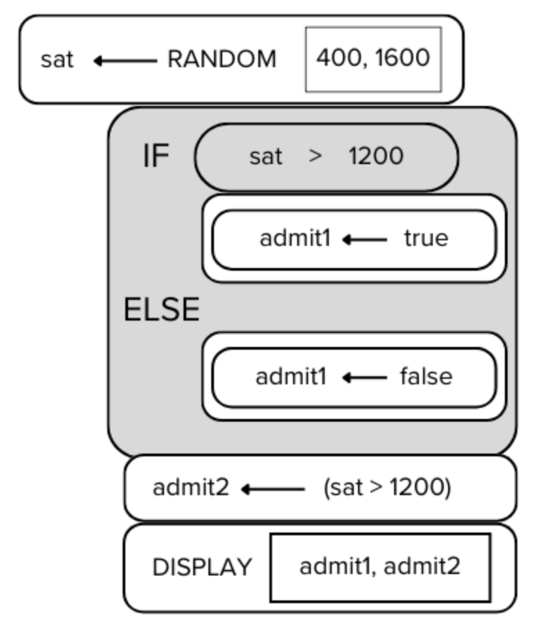 <p>Consider the code segment below. What is the output of the program? </p><p>A. true, false</p><p>B. false, true</p><p>C. true, true OR false, false</p><p>D. true, true</p>