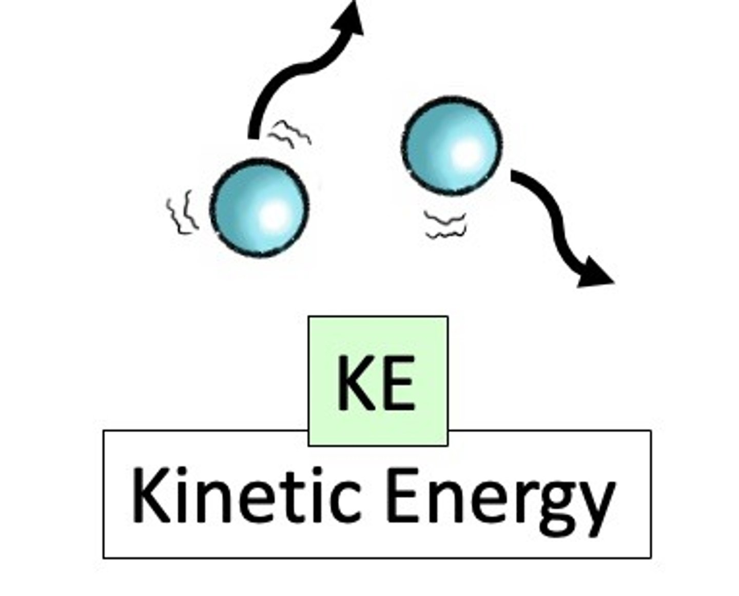 <p>It is a fancy way of talking about motion. If something is moving slowly, it has low kinetic energy. If something is moving fast, it has high kinetic energy.</p>
