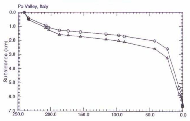 <p>Concave-down tectonic subsidence curve — opposite to extensional basins</p><p>Subsidence slowest early on when load is far away, accelerating as mountain belt approaches</p><p>Location may first experience slight uplift as it rides the flexural forebulge before subsiding</p>