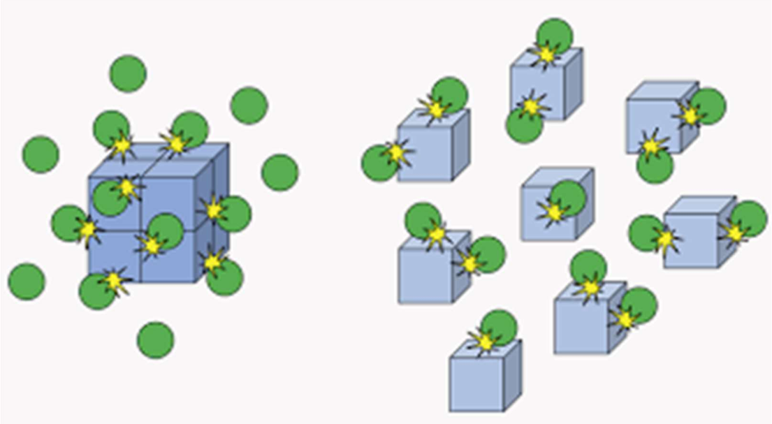 <p>By decreasing the particle size of a reactant, the surface area increases as well.</p><p>Only exposed particles at the surface are able to collide with other reactant particles.</p><p>Therefore, <strong>the greater the surface area</strong>, the higher the chance of collisions, thus<strong> the faster rate of reaction</strong>.</p><p><strong>The smaller the particle size (the larger the surface area) the faster the reaction</strong>.</p>