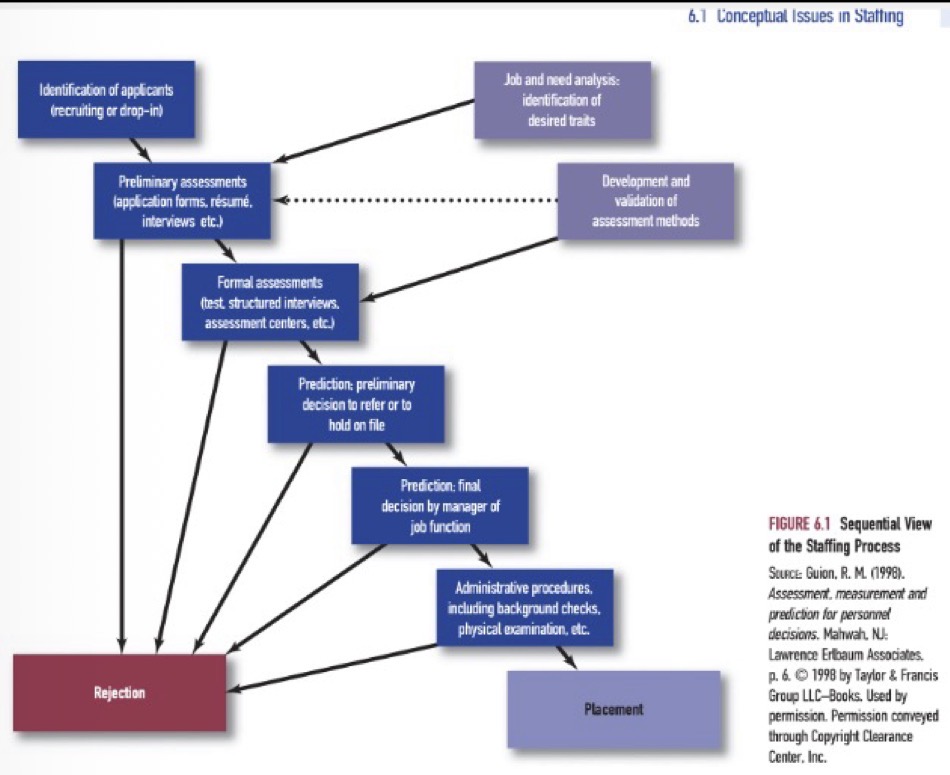 <p>Sequential view of the staffing process</p>