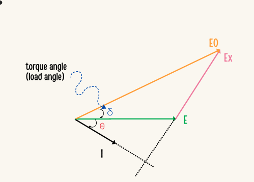 <p>what happens to this phase diagram is E0 gets reduced? </p>
