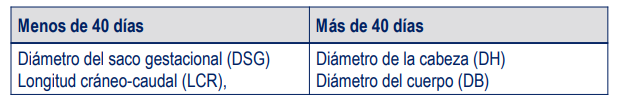 <p>Edad gestacional en el perro (± 3 días) /Edad gestacional en el gato (± 2 días)</p>