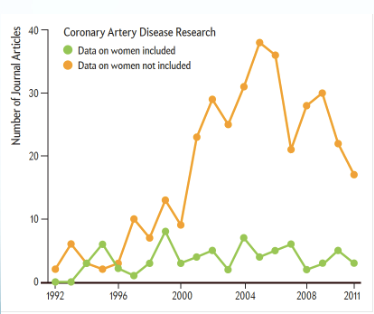 <p><span style="background-color: transparent;">Under 10% of research has included data on women</span></p>