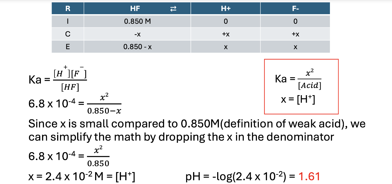 <ul><li><p>We still need to determine the equilibrium [H+], but we can’t assume full dissociation, like with strong acids</p><ul><li><p>Need to use K to determine [H+]</p></li><li><p>Ka = [𝐻+][𝐹−] / [𝐻𝐹]]</p><ul><li><p>6.8 x 10<sup>-4</sup> = (𝑥<sup>2</sup>)/(0.850−𝑥)</p></li></ul></li></ul></li><li><p>Since x is small compared to 0.850M(definition of weak acid), we</p><p>can simplify the math by dropping the x in the denominator</p><ul><li><p>6.8 x 10<sup>-4</sup> = (𝑥<sup>2</sup>)/(0.850)</p></li><li><p>x = 2.4 x 10<sup>-2</sup> M = [H+]</p></li><li><p>pH = -log(2.4 x 10-2) = 1.61</p></li></ul></li></ul><p></p>