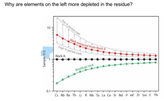<p>Why are elements on the left more depleted in the residue?</p>