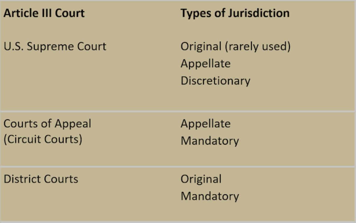 <p>Which of the following is the most important source of the Supreme Court’s caseload? </p><p>A. Original jurisdiction </p><p>B. Cases referred from state supreme courts </p><p>C. Appellate jurisdiction </p><p>D. Cases directly referred to the court by the President</p>