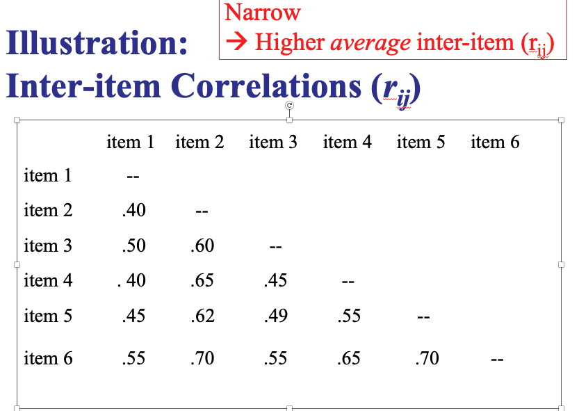 <p>what is an example of narrow and broad inter-item correlation? what is the scripture (yk what im trying to say) for inter-item correlations?</p>