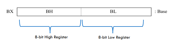 <ul><li><p>The base register is used to store the offset values for indexing addressing.</p></li><li><p>The offset value is used to map the virtual address to the physical address.</p></li></ul><p></p>
