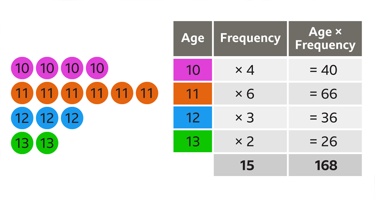 <p>a tool used in statistics to organize and show how often each value or category occurs in a data set. It is the specific chart or grid used to display data</p>