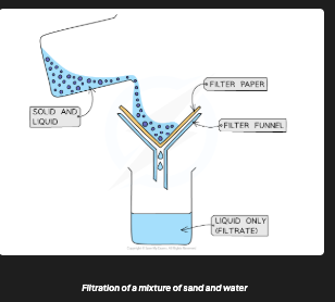 <p>Pour mixture through filter paper in funnel → liquid (filtrate) passes through → solid (residue) is too large and stays on paper [DRAW: filtration setup diagram]</p>