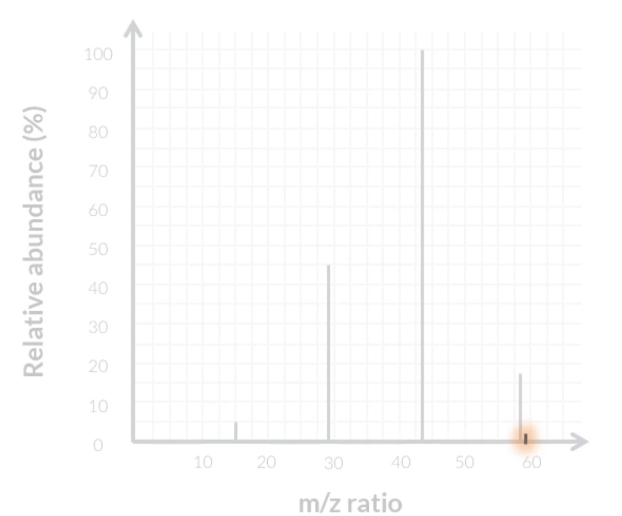 <p>due to isotopes, eg. carbon-12 vs carbon-13, carbon-13 can cause a smaller peak </p>