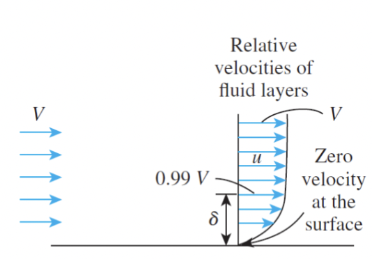 <ul><li><p>Fluid with uniform (no change with location) velocity approaches a stationary (V=0) flat plate</p></li><li><p>Bottom layer of fluid sticks to the plate: No slip condition</p></li><li><p>Motionless layer of fluid slows down particles of adjacent layer</p></li><li><p>Continues until the diffusion of momentum between the layers becomes insignificant</p></li><li><p>X component of velocity varies from u=0 at y=0 to u = V<sub>b</sub> at y > δ</p><ul><li><p>V =0.99*V<sub>b</sub> where V is the velocity of the free stream or inviscid flow region</p></li></ul></li></ul><p></p>