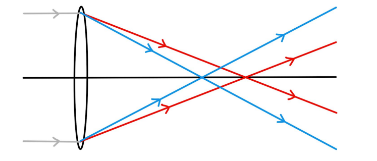 <p>when white light is shone thru a convex lense. blue is refracted more the red so red has a longer focal length than blue. they are focused at different points which cause images w/ coloured fringing .</p><p>it has very little effect on reflecting telescopes as it only occurs in eyepiece lense(newtonian) / small secondary convex lense (cassegrain)</p>