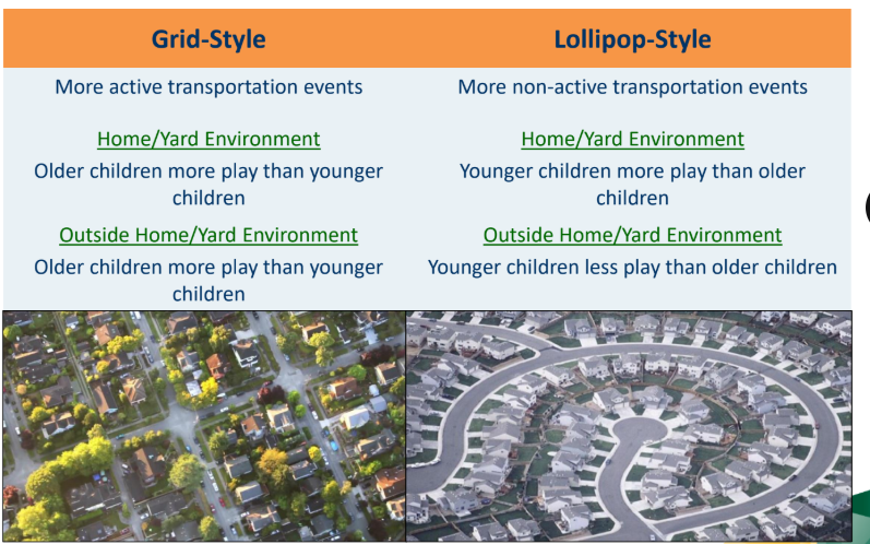 <p> 168 children from 2 urban elementary schools in Edmonton (K-6)</p><p> One school was located in a grid-style neighbourhood while the other was</p><p>located in a lollipop-style neighbourhood</p><p> Children asked to draw mental maps of where they could play and be</p><p>physically active in their neighbourhood</p><p>- Images coded into 8 themes (e.g., active transportation, sports, playing around</p><p>home, etc.)</p>
