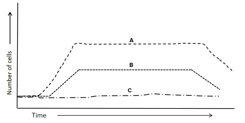 <p><span>Which of the growth curves represents an obligate anaerobe grown in the presence of oxygen?</span></p>